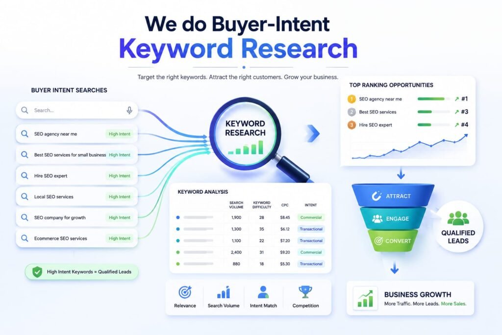 Buyer-intent keyword research infographic with high-intent keywords, keyword analysis, search rankings, and qualified lead generation.